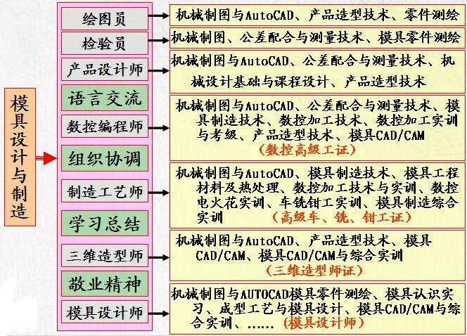 模具